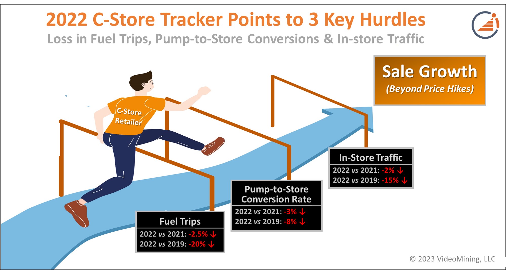 2022 C-store Tracker Points to 3 Key Hurdles
