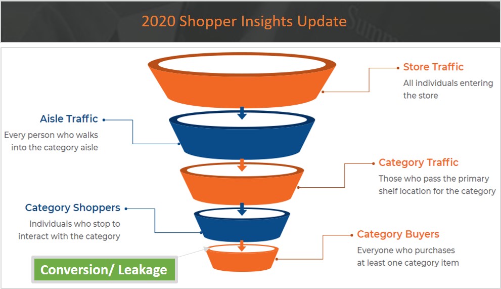 Shopper Insights - Category Funnel Analysis