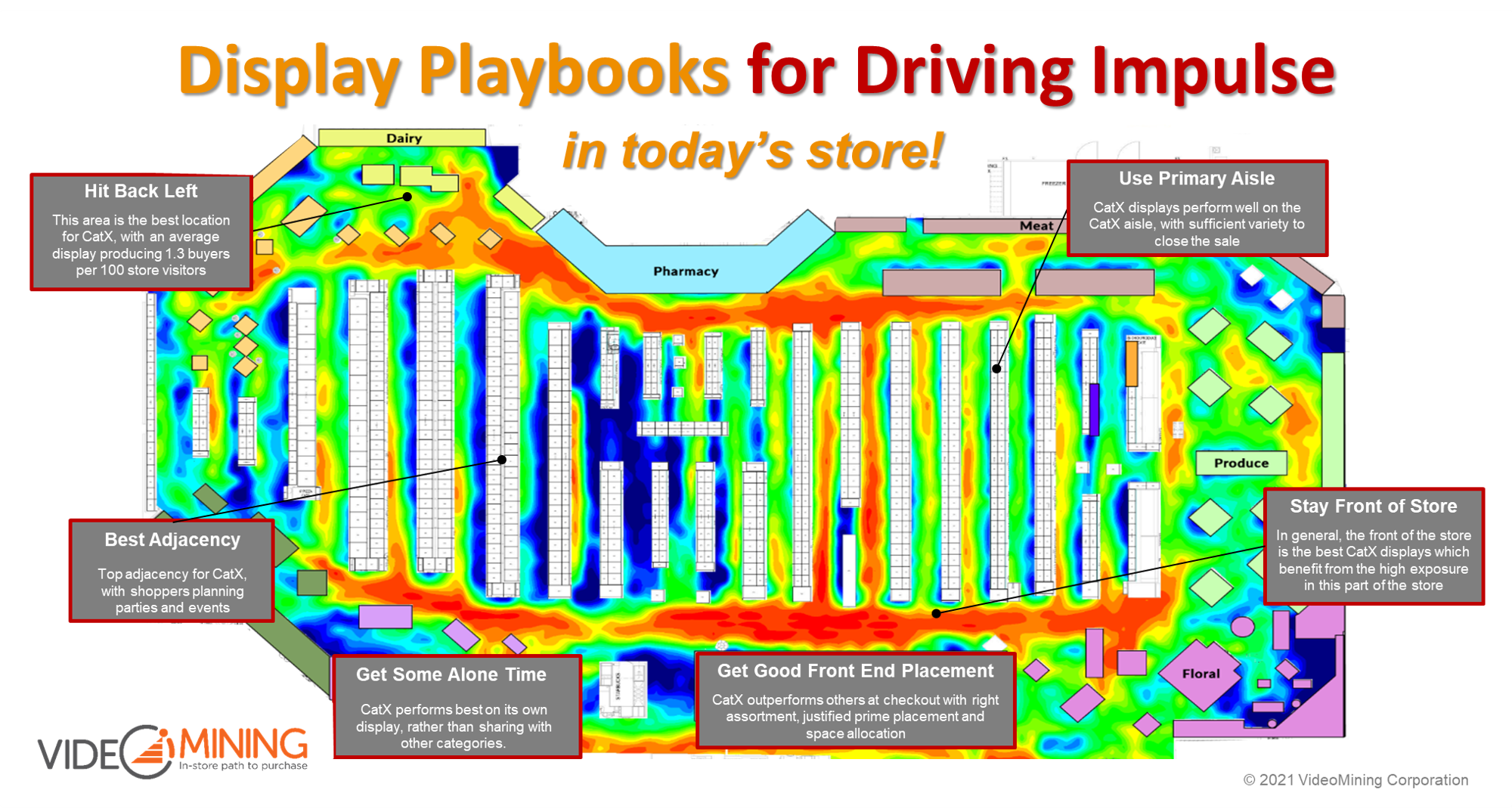 Display playbooks endcaps in-store heat maps grocery