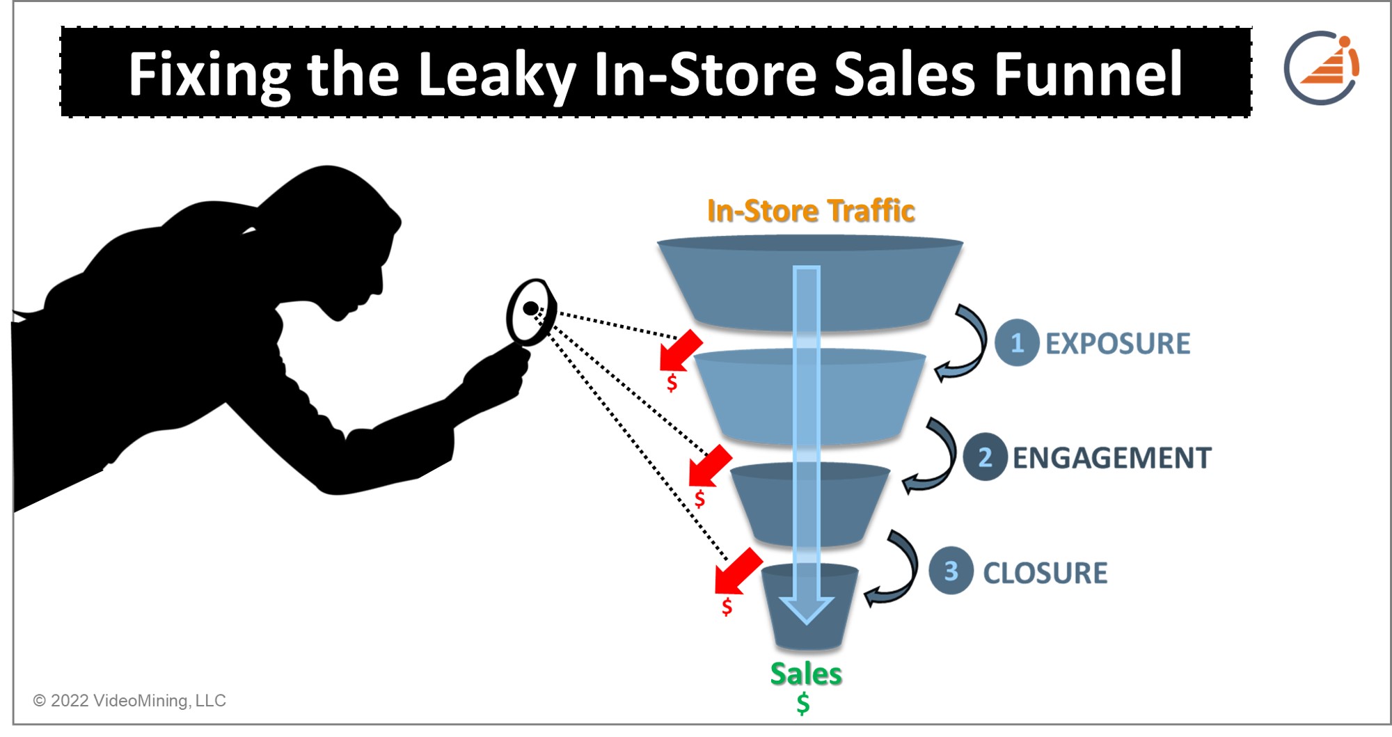 Fixing the leaky in-store sales funnel: Optimizing Exposure, Engagement & Closure Rates 