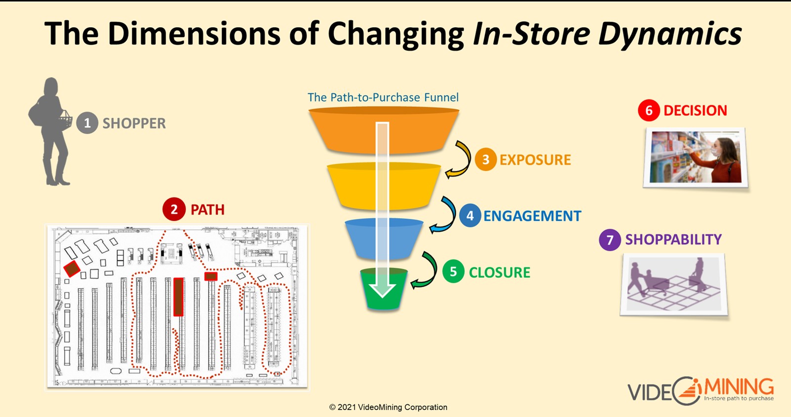 Seven dimensions of changing in-store dynamics