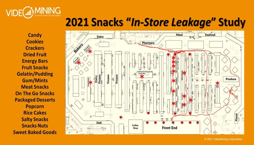 Snacks In-Store Leakage study to analyze cross-category shopping trends across the store
