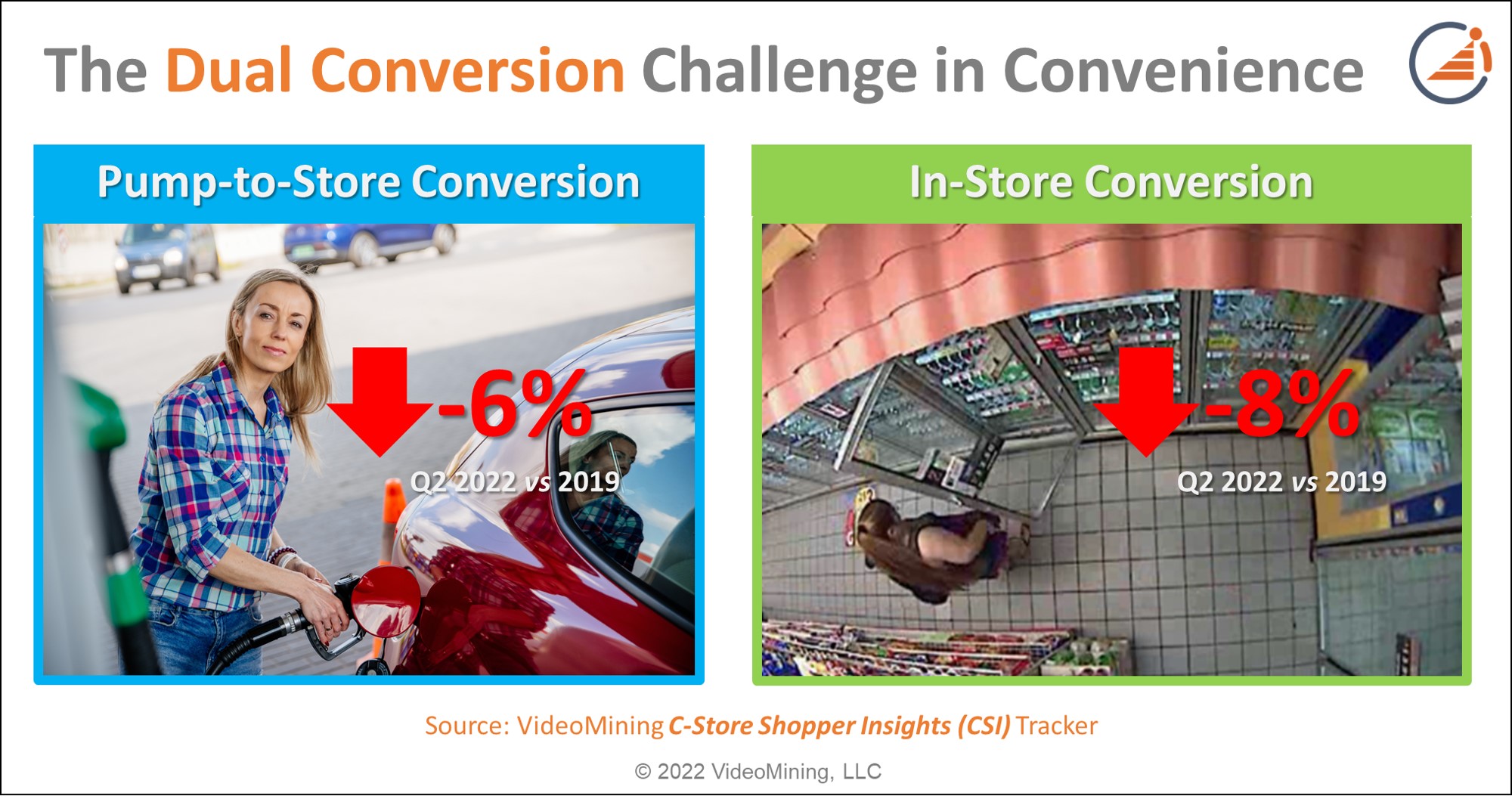 The Dual Conversion Challenge in Convenience