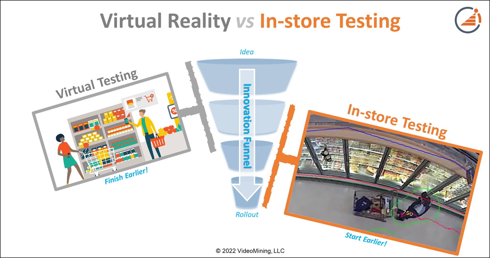 Virtual vs Instore Testing