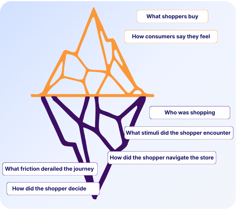 What shoppers buy