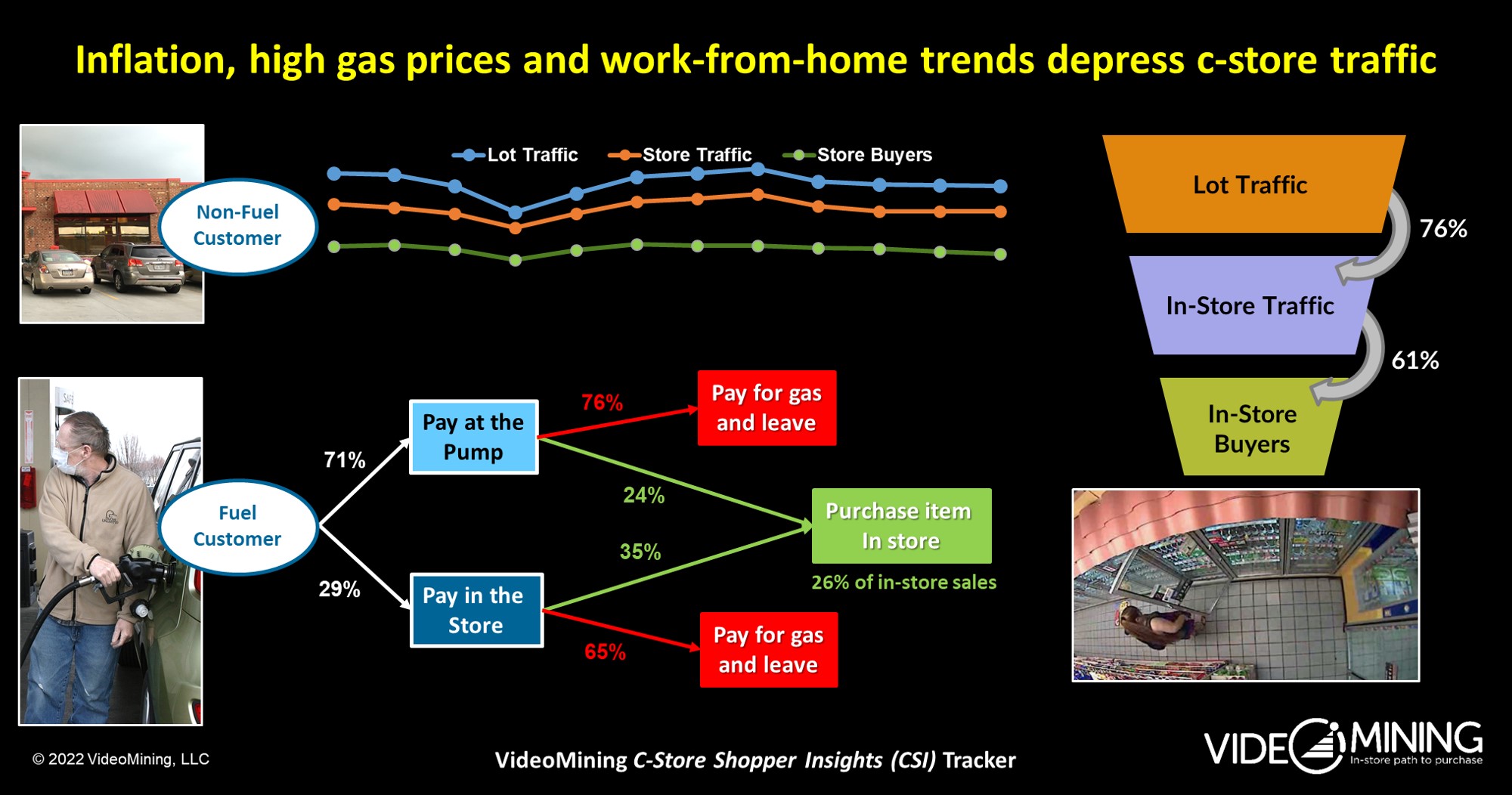 Inflation and high gas prices continue to depress in-store traffic. 