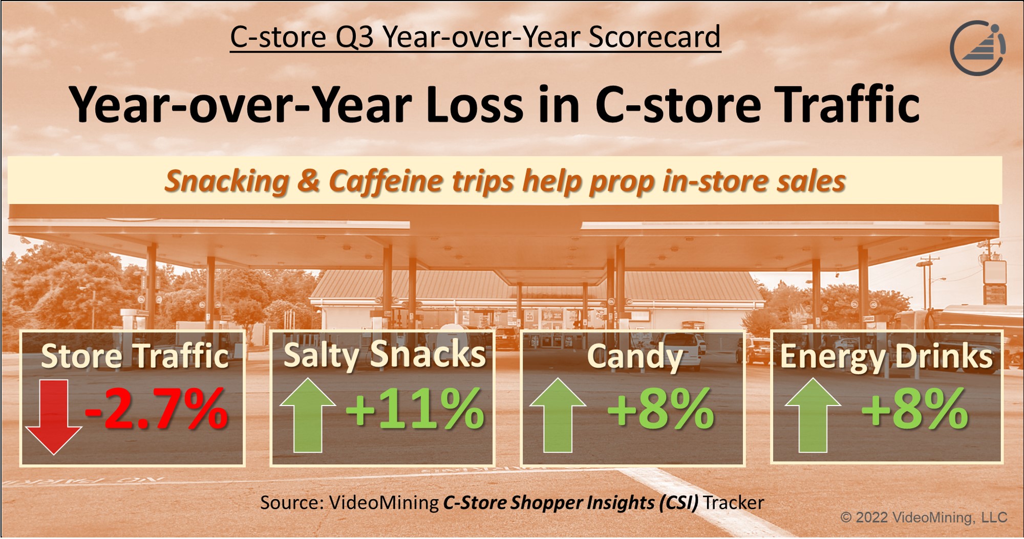 Year-over-Year Loss in C-store Traffic